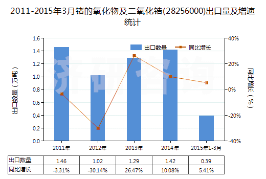 2011-2015年3月鍺的氧化物及二氧化鋯(28256000)出口量及增速統(tǒng)計(jì)